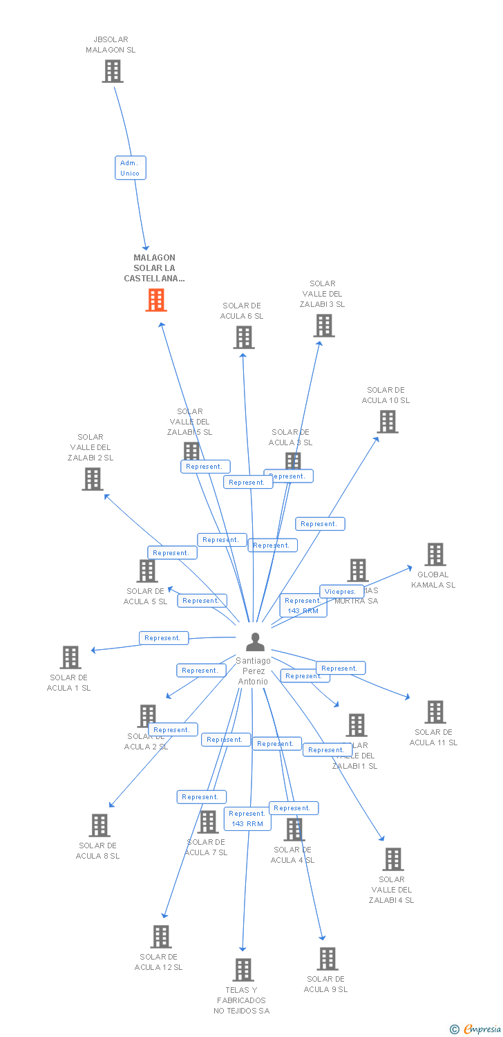 Vinculaciones societarias de MALAGON SOLAR LA CASTELLANA 69 SL