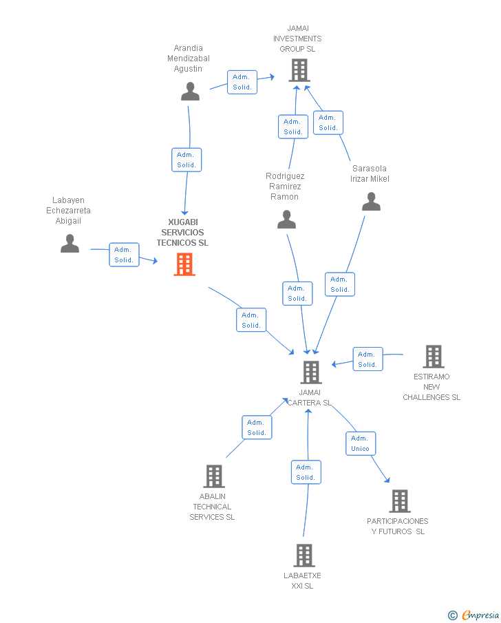 Vinculaciones societarias de XUGABI SERVICIOS TECNICOS SL