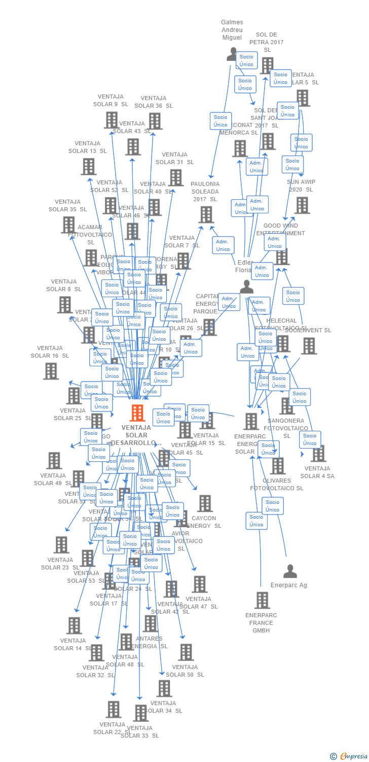 Vinculaciones societarias de VENTAJA SOLAR DESARROLLO SL