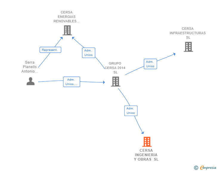 Vinculaciones societarias de CERSA INGENIERIA Y OBRAS SL