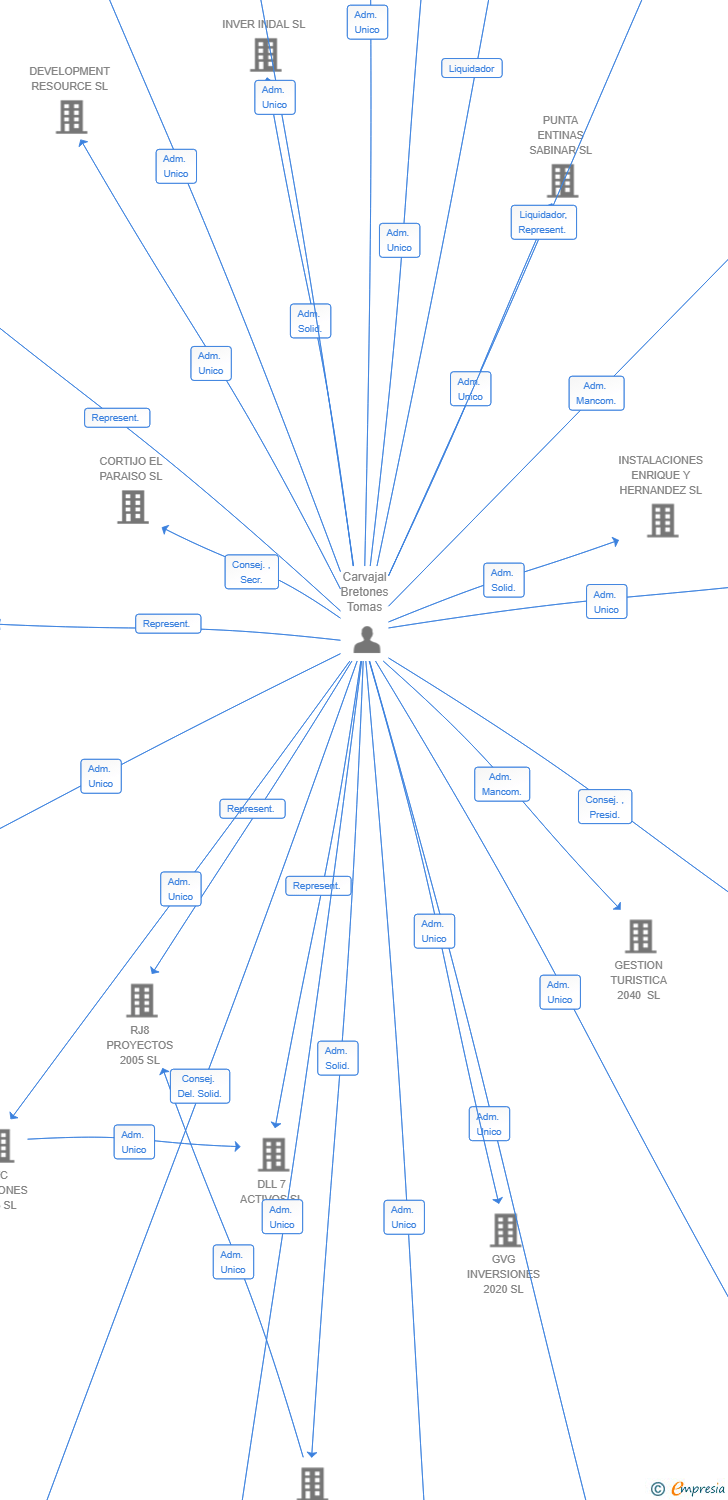 Vinculaciones societarias de HISPALODEN CORPORATE SL