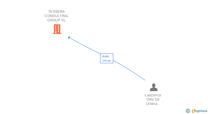 Vinculaciones societarias de TESSERA CONSULTING GROUP SL