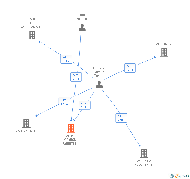 Vinculaciones societarias de AUTO CAMION AGUSTIN PEREZ SL