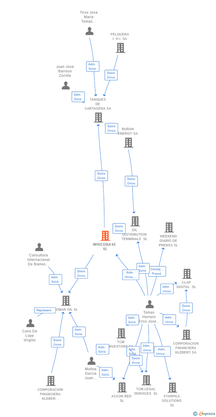 Vinculaciones societarias de WIREDBASE SL