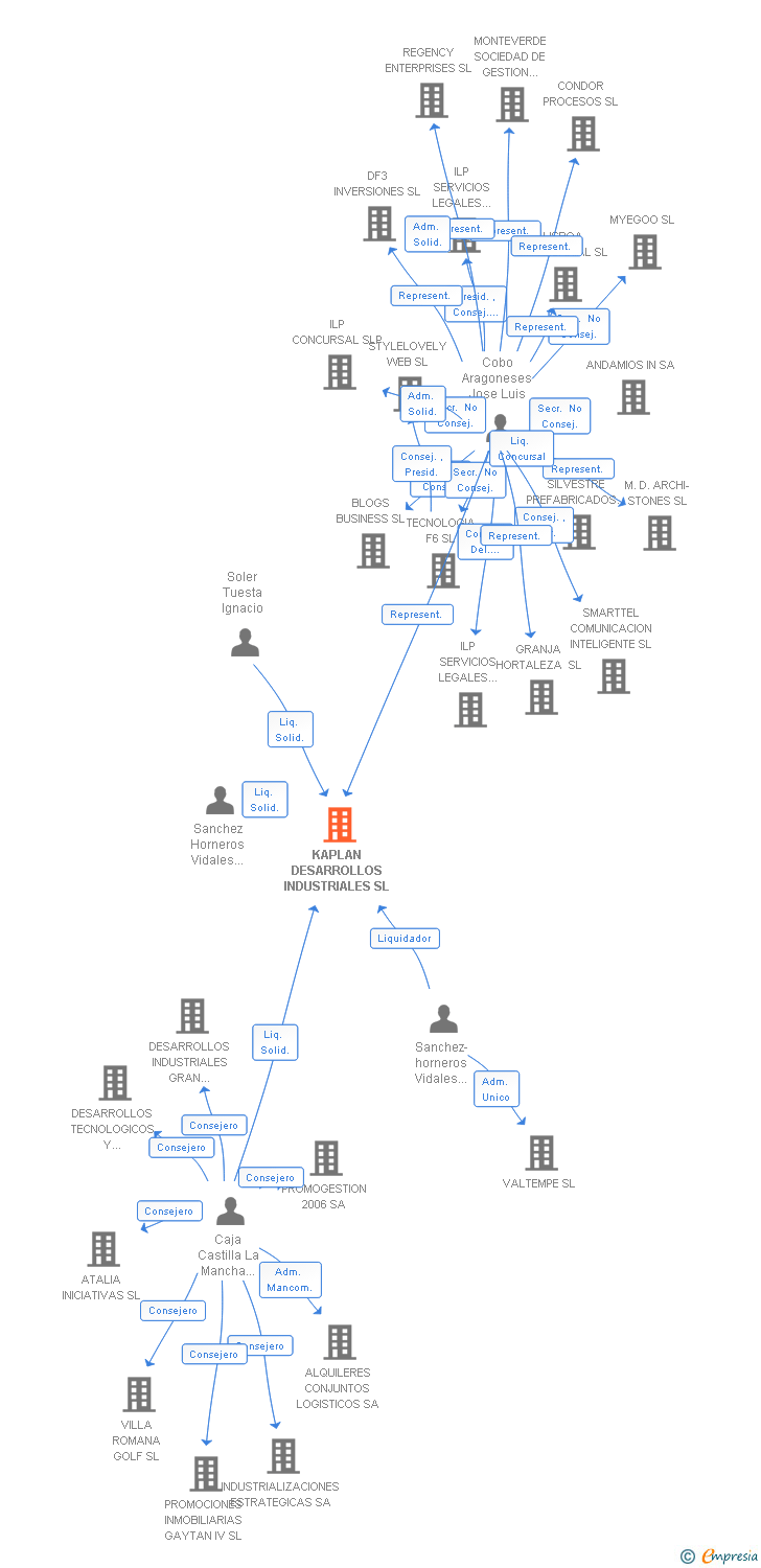 Vinculaciones societarias de KAPLAN DESARROLLOS INDUSTRIALES SL