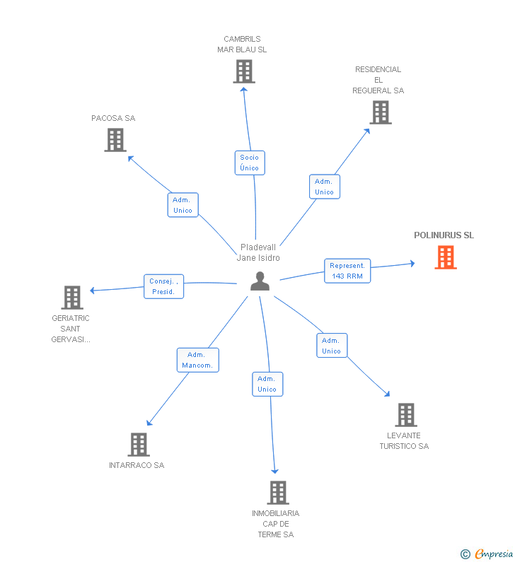 Vinculaciones societarias de POLINURUS SL