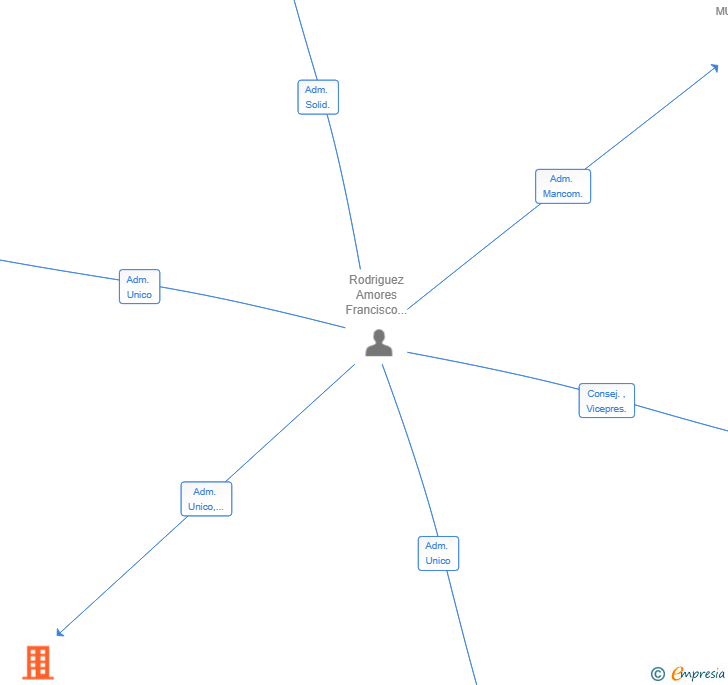 Vinculaciones societarias de RODMAR FAMILY BOX SL