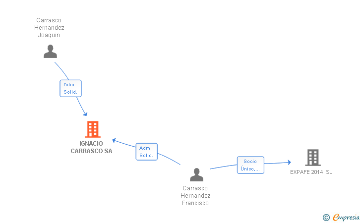 Vinculaciones societarias de IGNACIO CARRASCO SA