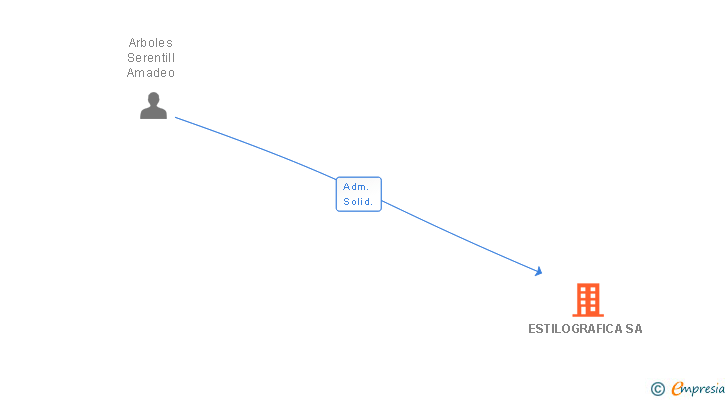 Vinculaciones societarias de ESTILOGRAFICA SL