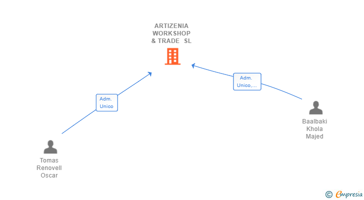 Vinculaciones societarias de ARTIZENIA WORKSHOP & TRADE SL