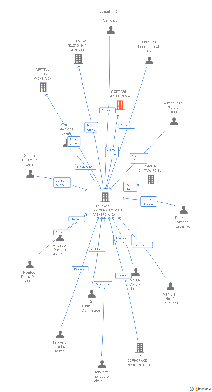 Vinculaciones societarias de SOFTGAL GESTION SA