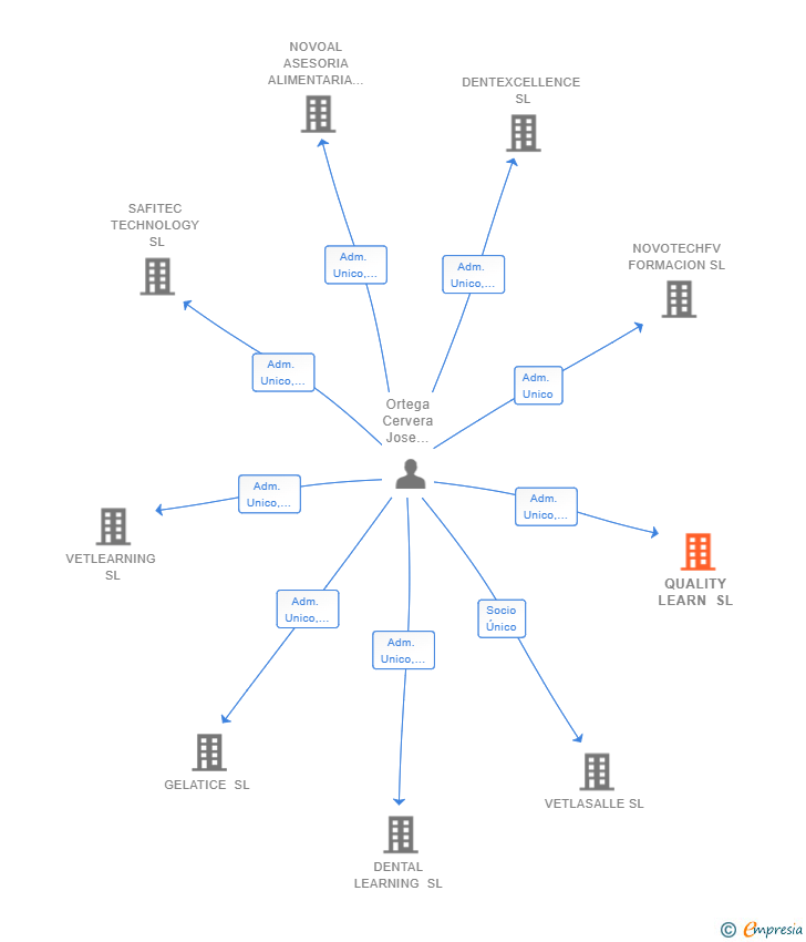 Vinculaciones societarias de QUALITY LEARN SL