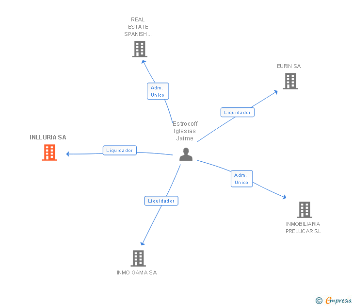 Vinculaciones societarias de INLLURIA SA