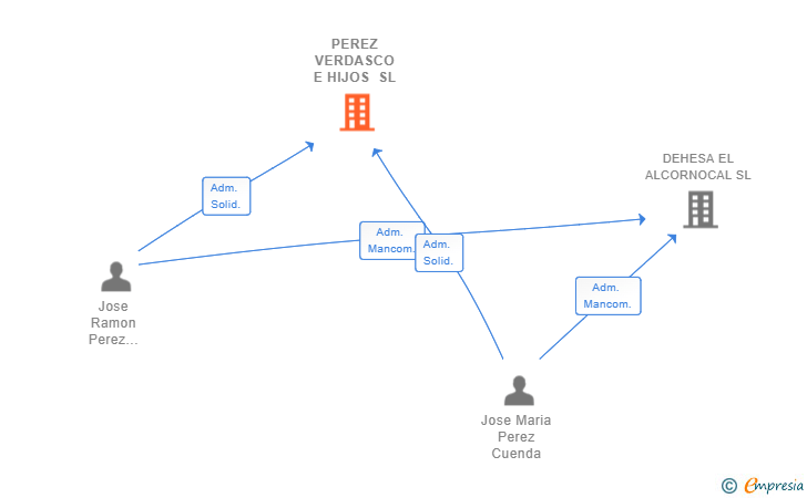 Vinculaciones societarias de PEREZ VERDASCO E HIJOS SL