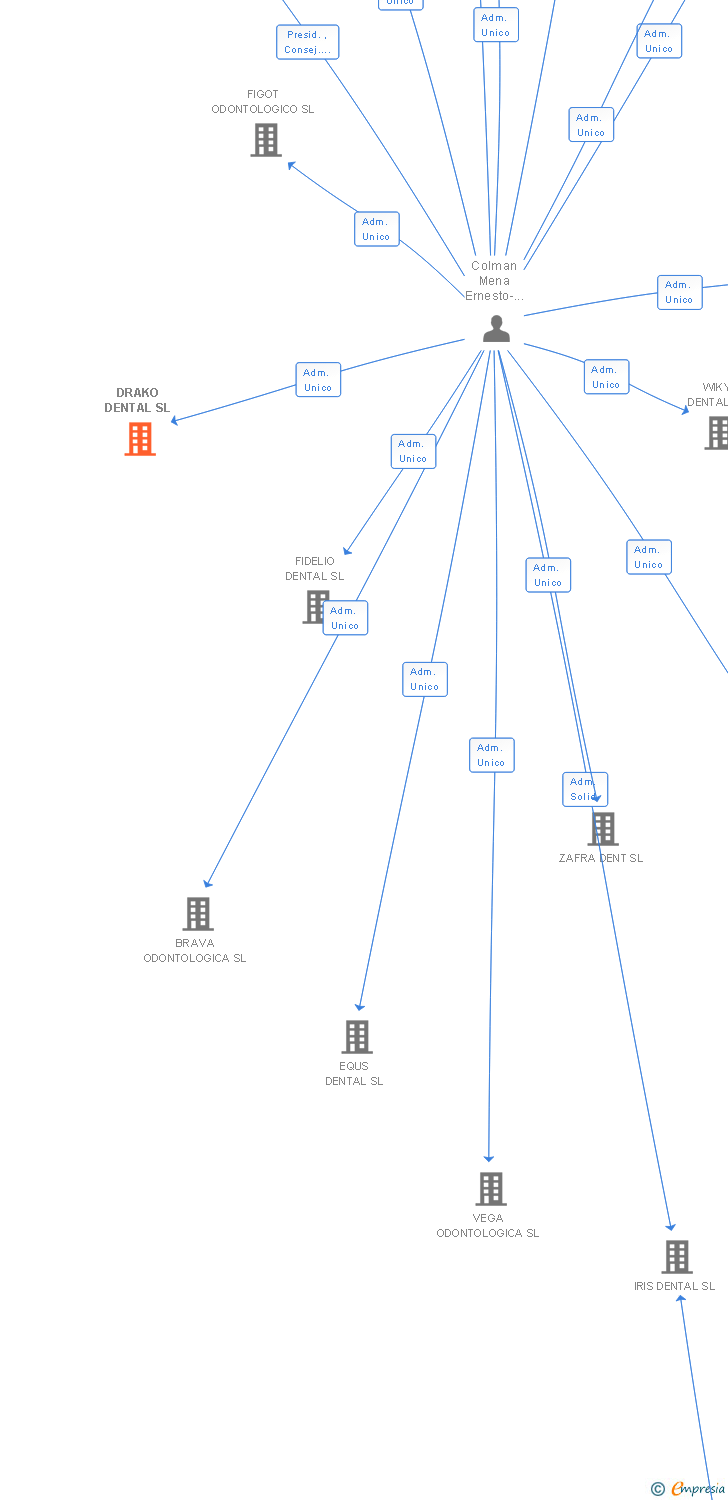 Vinculaciones societarias de DRAKO DENTAL SL