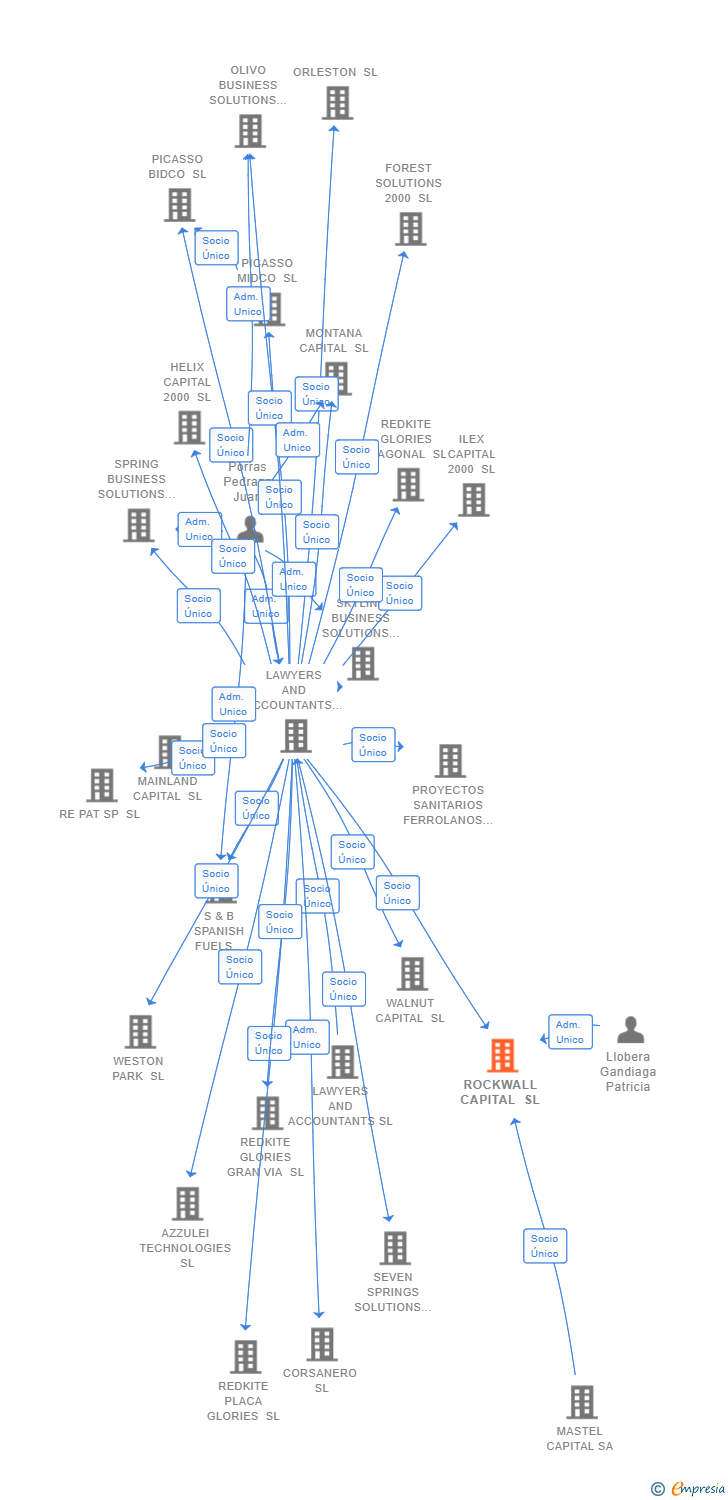 Vinculaciones societarias de ROCKWALL CAPITAL SL