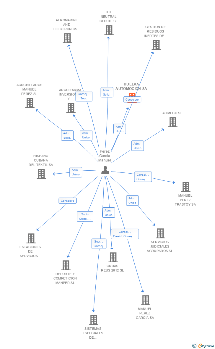 Vinculaciones societarias de HUELVA AUTOMOCION SA