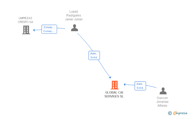 Vinculaciones societarias de GLOBAL CAI SERVIGES SL