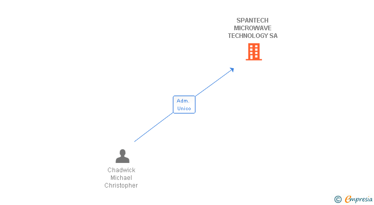 Vinculaciones societarias de SPANTECH MICROWAVE TECHNOLOGY SA
