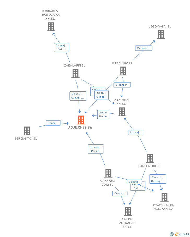 Vinculaciones societarias de AGUILONES SA