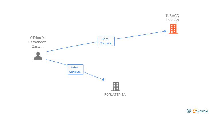 Vinculaciones societarias de INSAGO PVC SA