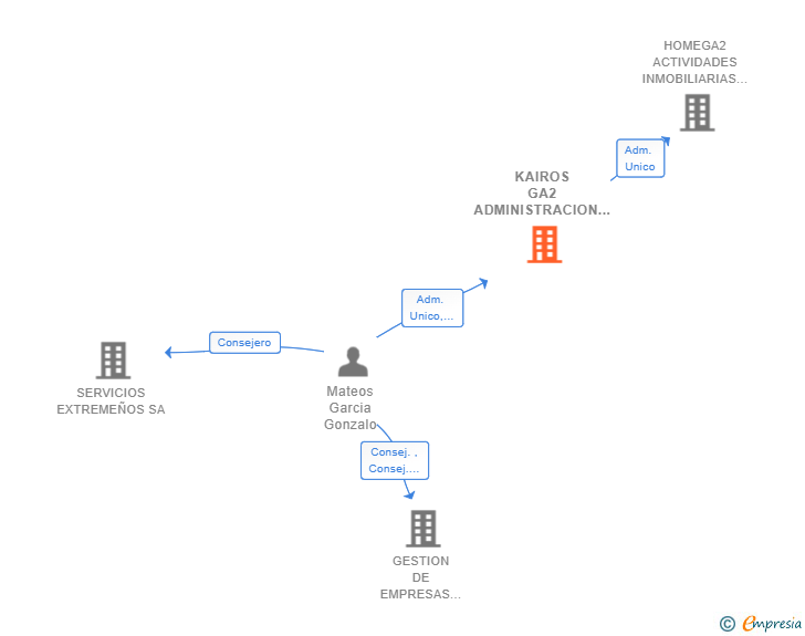 Vinculaciones societarias de KAIROS GA2 ADMINISTRACION Y GESTION DE EMPRESAS SL