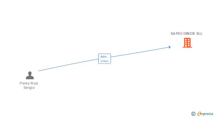 Vinculaciones societarias de SAPECOINOX SLL