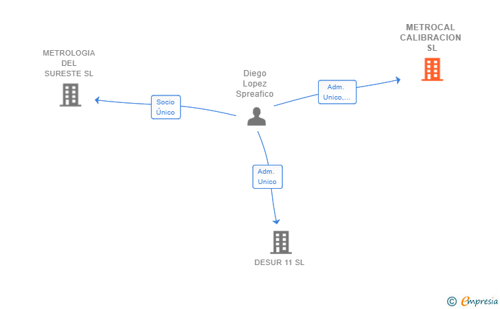 Vinculaciones societarias de METROCAL CALIBRACION SL