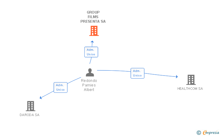 Vinculaciones societarias de GROUP FILMS PRESENTA SL