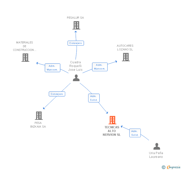 Vinculaciones societarias de TECNICAS ALTO NERVION SL