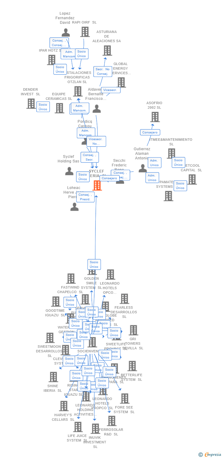 Vinculaciones societarias de SYCLEF IBERIA SL