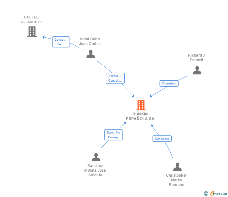 Vinculaciones societarias de DUNKIN ESPAÑOLA SA