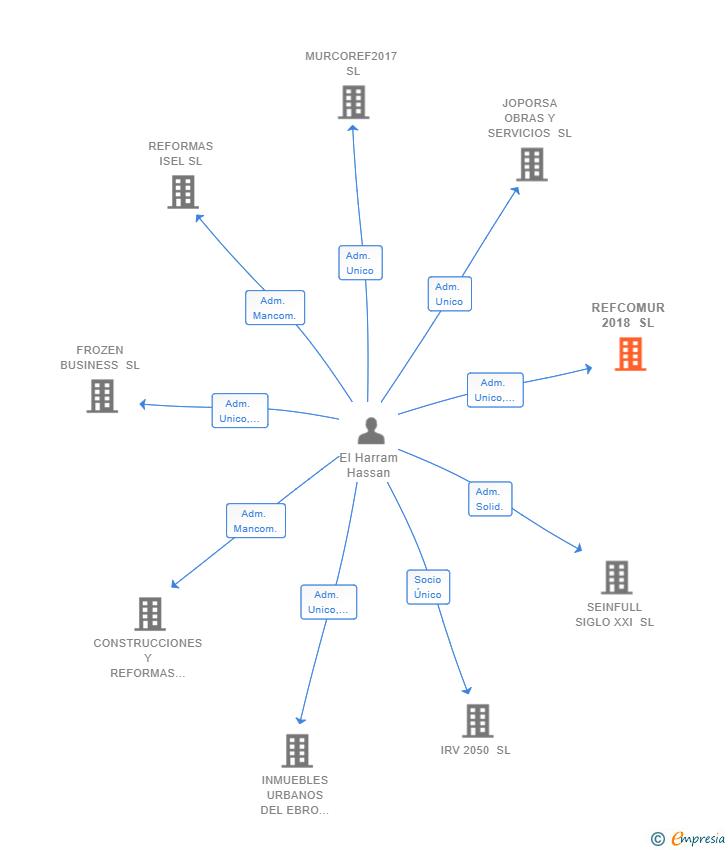 Vinculaciones societarias de REFCOMUR 2018 SL