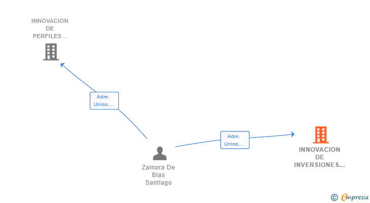 Vinculaciones societarias de INNOVACION DE INVERSIONES INMOBILIARIAS 2023 SL