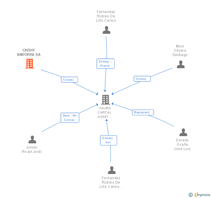 Vinculaciones societarias de CREDIT ANDORRA SA