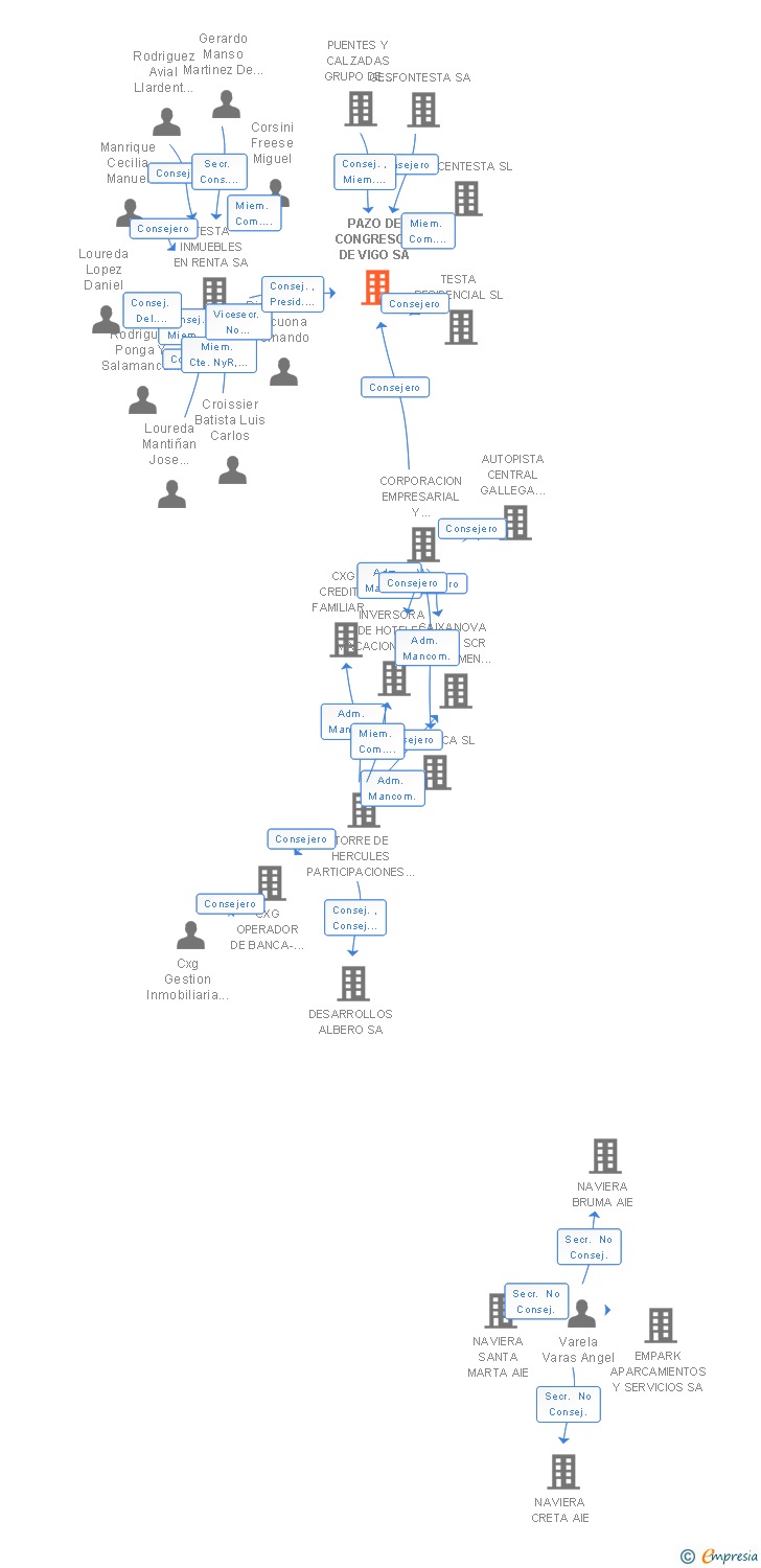Vinculaciones societarias de PAZO DE CONGRESOS DE VIGO SA