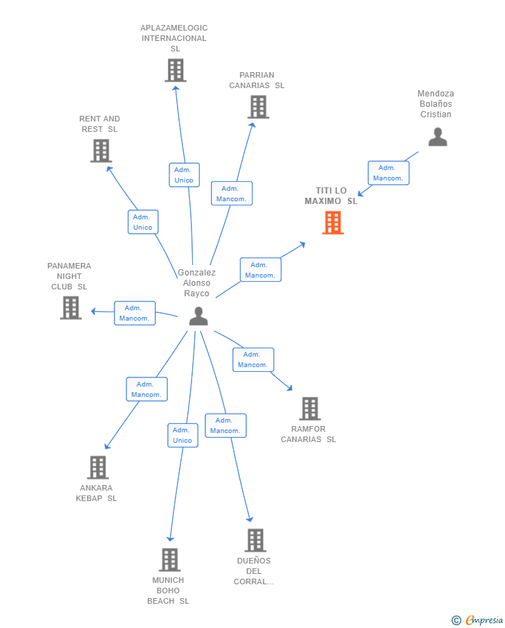 Vinculaciones societarias de TITI LO MAXIMO SL