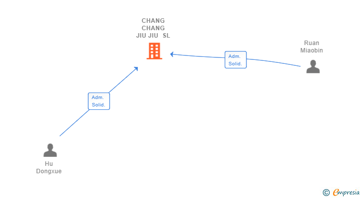 Vinculaciones societarias de CHANG CHANG JIU JIU SL