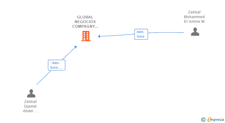 Vinculaciones societarias de GLOBAL NEGOCIOS COMPAGNY SL