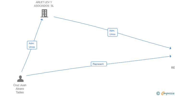 Vinculaciones societarias de THE JAPANESE RESTAURANTS GROUP SL