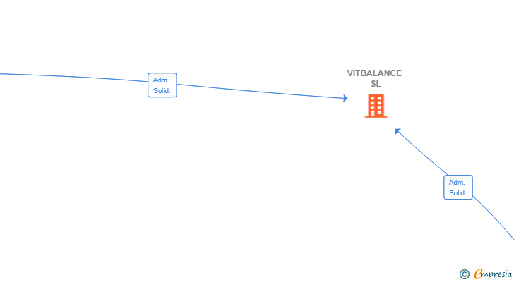 Vinculaciones societarias de VITBALANCE SL