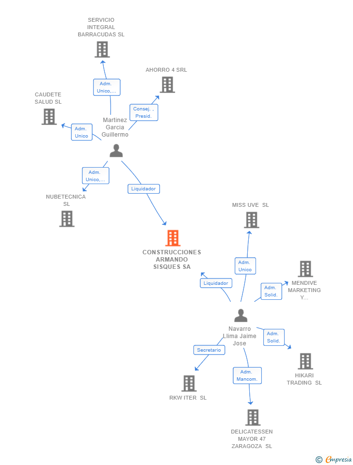Vinculaciones societarias de CONSTRUCCIONES ARMANDO SISQUES SA