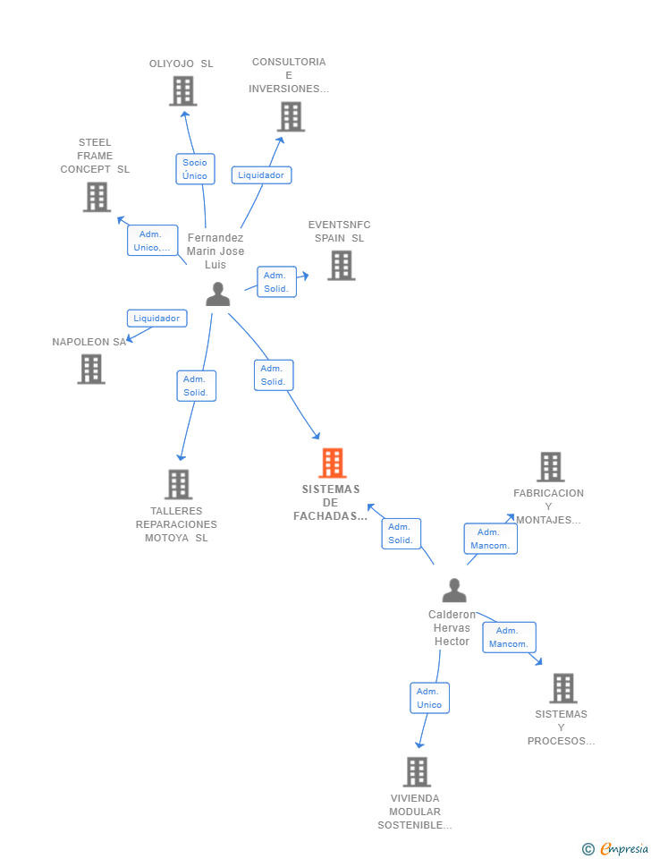 Vinculaciones societarias de SISTEMAS DE FACHADAS INDUSTRIALIZADAS SL