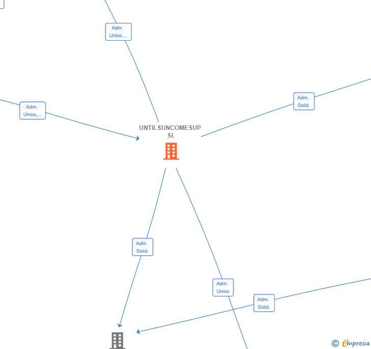 Vinculaciones societarias de UNTILSUNCOMESUP SL