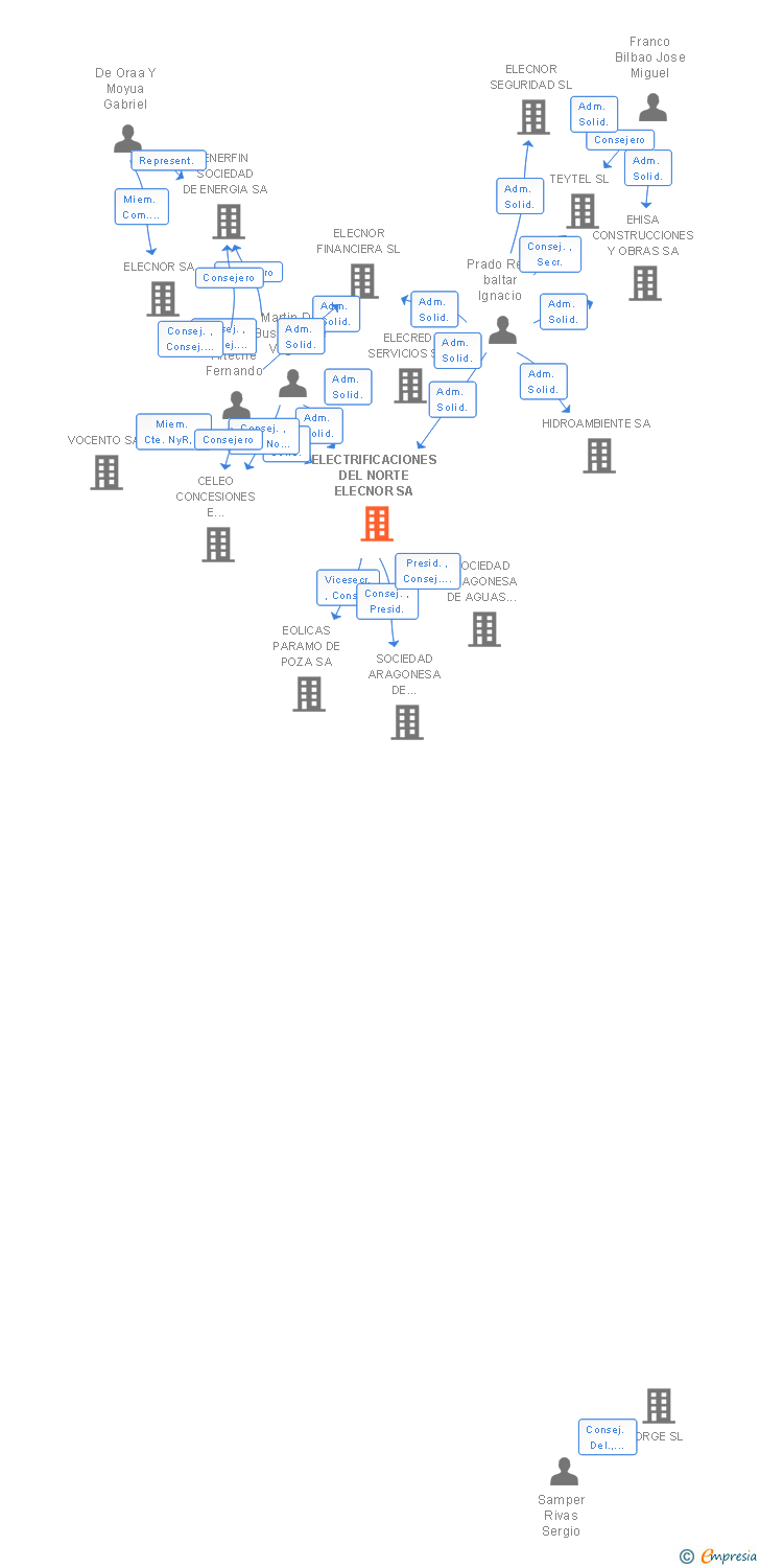 Vinculaciones societarias de ELECNOR SERVICIOS Y PROYECTOS SA