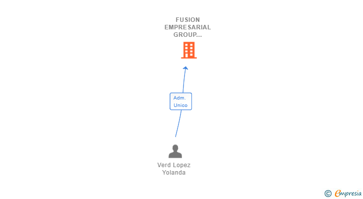 Vinculaciones societarias de FUSION EMPRESARIAL GROUP C&V SL