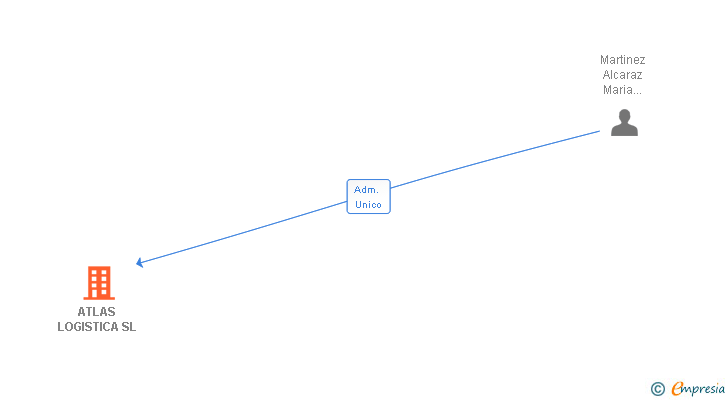 Vinculaciones societarias de ATLAS LOGISTICA SL