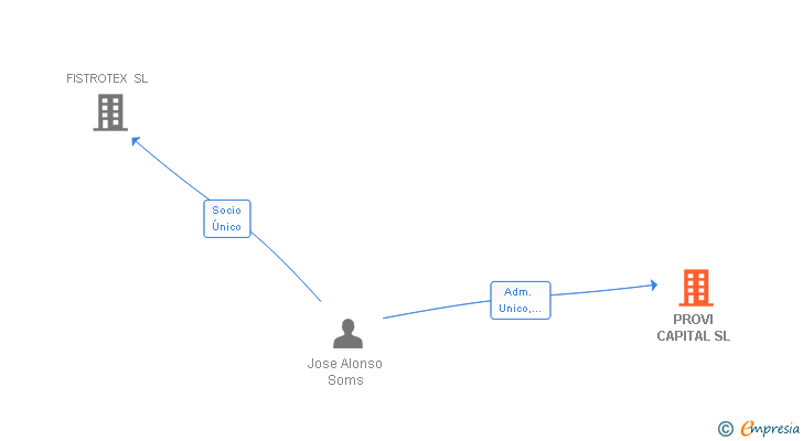 Vinculaciones societarias de PROVI CAPITAL SL