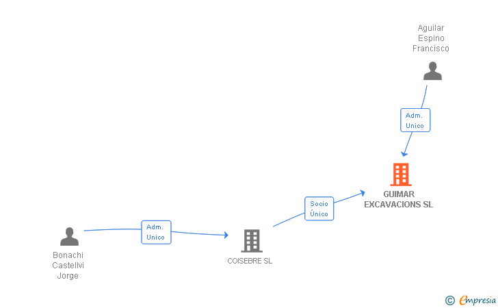 Vinculaciones societarias de GUIMAR EXCAVACIONS SL