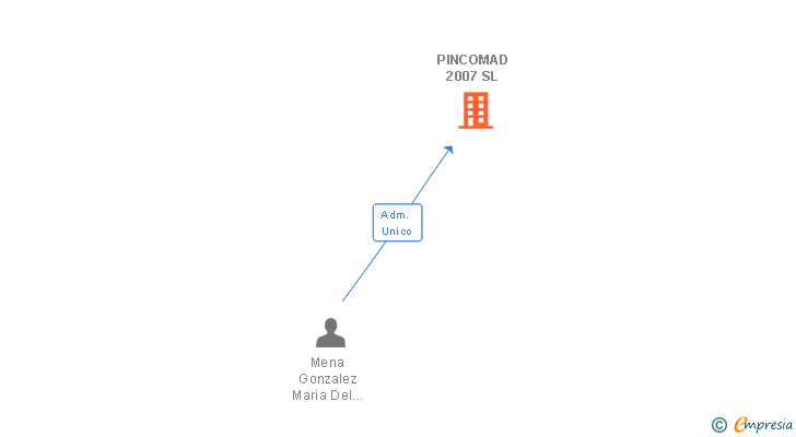 Vinculaciones societarias de PINCOMAD 2007 SL